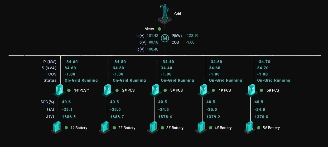 EMS-Systemdiagramm: Netzanschluss über Zähler zu fünf PCS-Batterie-Clustern mit Live-Werten für Leistung, Status und Ladezustand