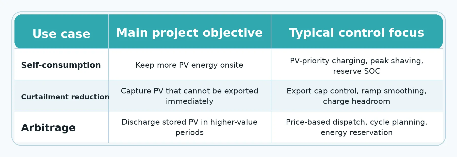 Vergleichstabelle drei PV-Speicher-Anwendungsfälle: Eigenverbrauch, Abregelungsreduzierung und Arbitrage mit jeweiligem Projektziel und typischem Steuerungsfokus