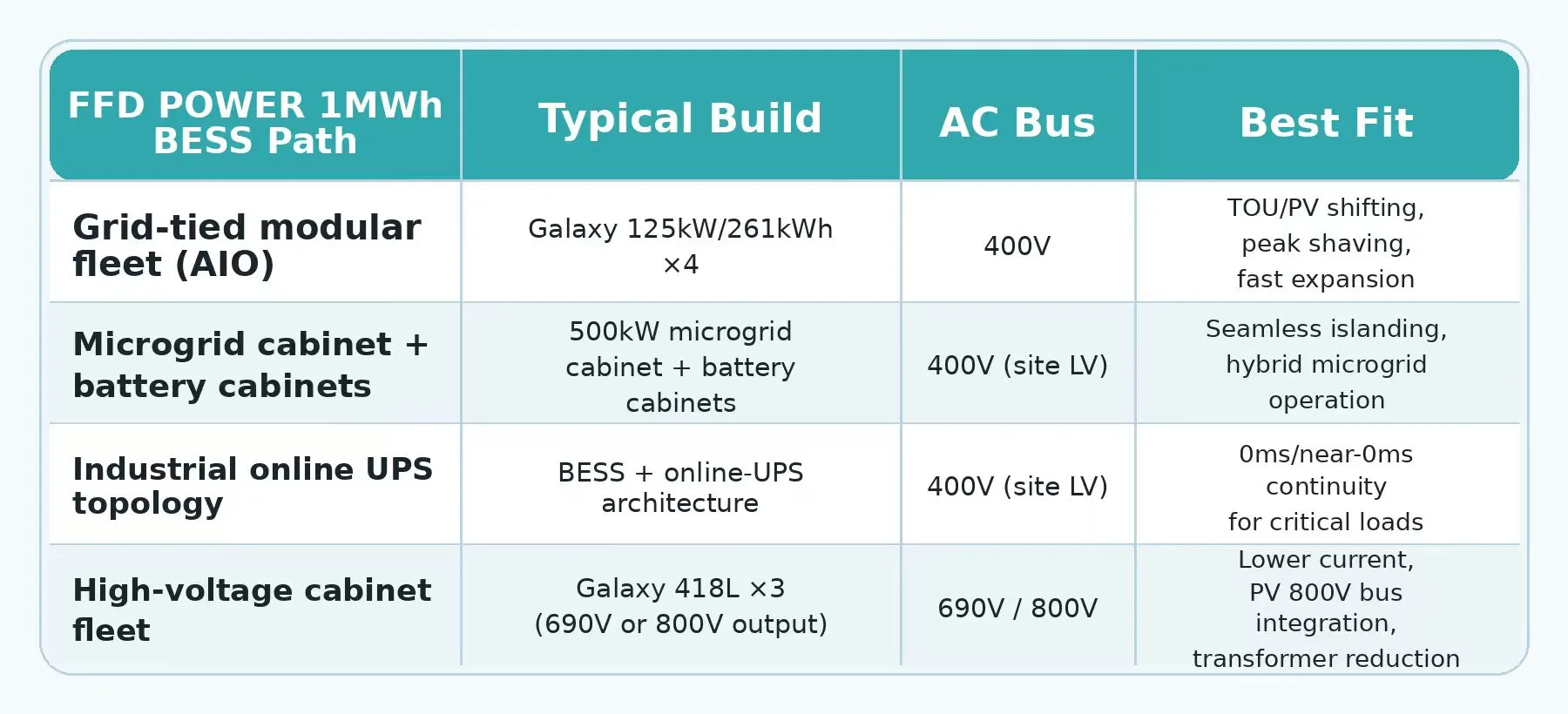 Vergleichstabelle vier FFD POWER 1MWh-BESS-Konfigurationspfade: Grid-tied modulare Flotte, Mikronetz-Schrank mit Batterieschränken, Industrielle Online-USV-Topologie und Hochspannungs-Schrankflotte, jeweils mit typischem Aufbau, AC-Bus-Spannung und Eignung