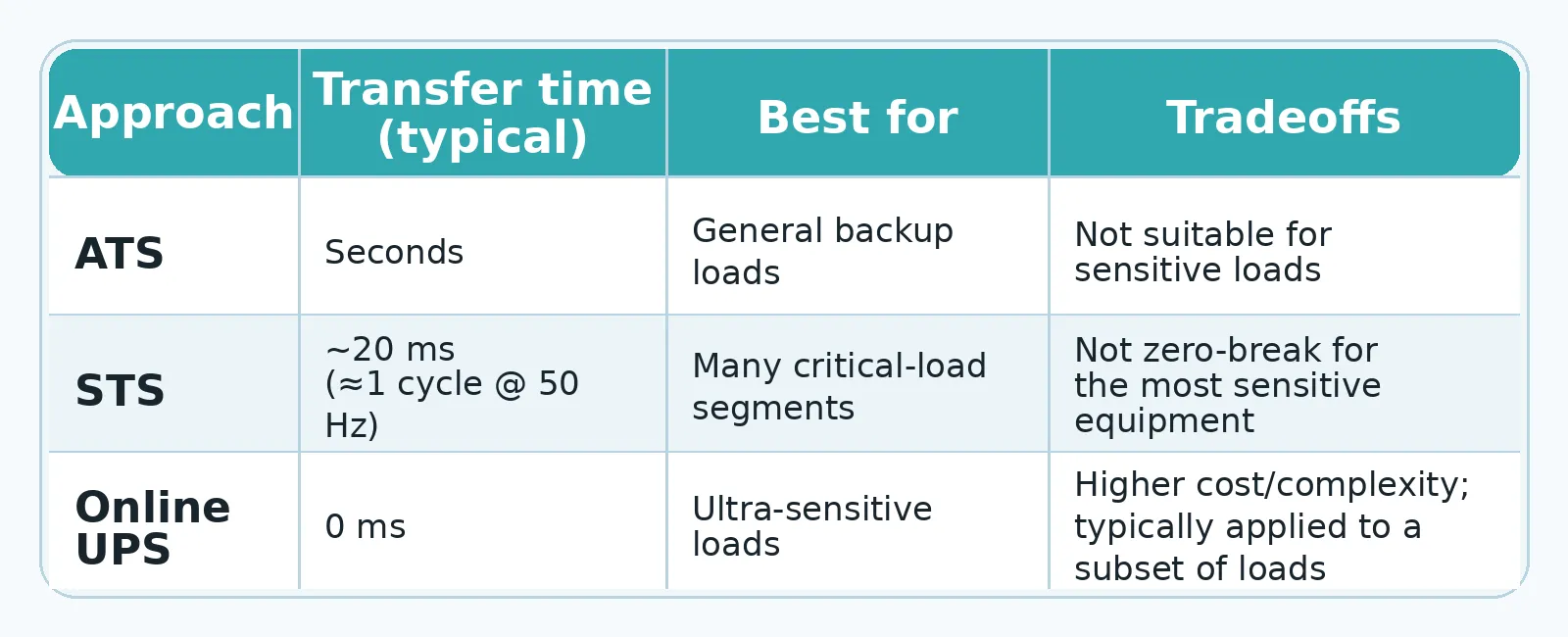 Vergleichstabelle: ATS (Sekunden, für allgemeine Backup-Lasten), STS (~20ms, für viele kritische Lastsegmente), Online-USV (0ms, für hochsensible Lasten) mit jeweiligen Kompromissen