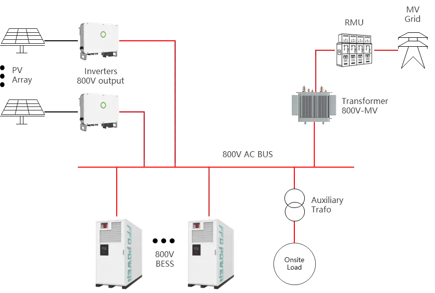 FFD POWER 800V BESS Einleitungsschaltbild (SLD)