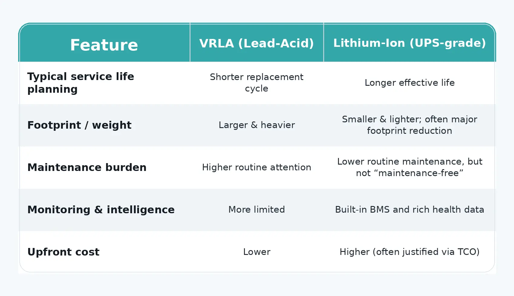 Industrielle Lithium-Ionen-USV mit Online-Doppelwandler-Technologie für Rechenzentren