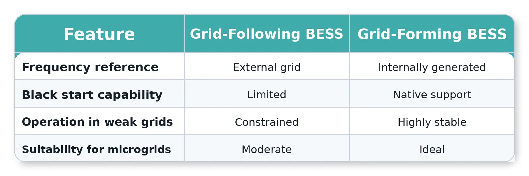 Vergleichstabelle Grid-Following-BESS vs. Grid-Forming-BESS: Frequenzreferenz, Schwarzstartfähigkeit, Betrieb in schwachen Netzen und Eignung für Mikronetze
