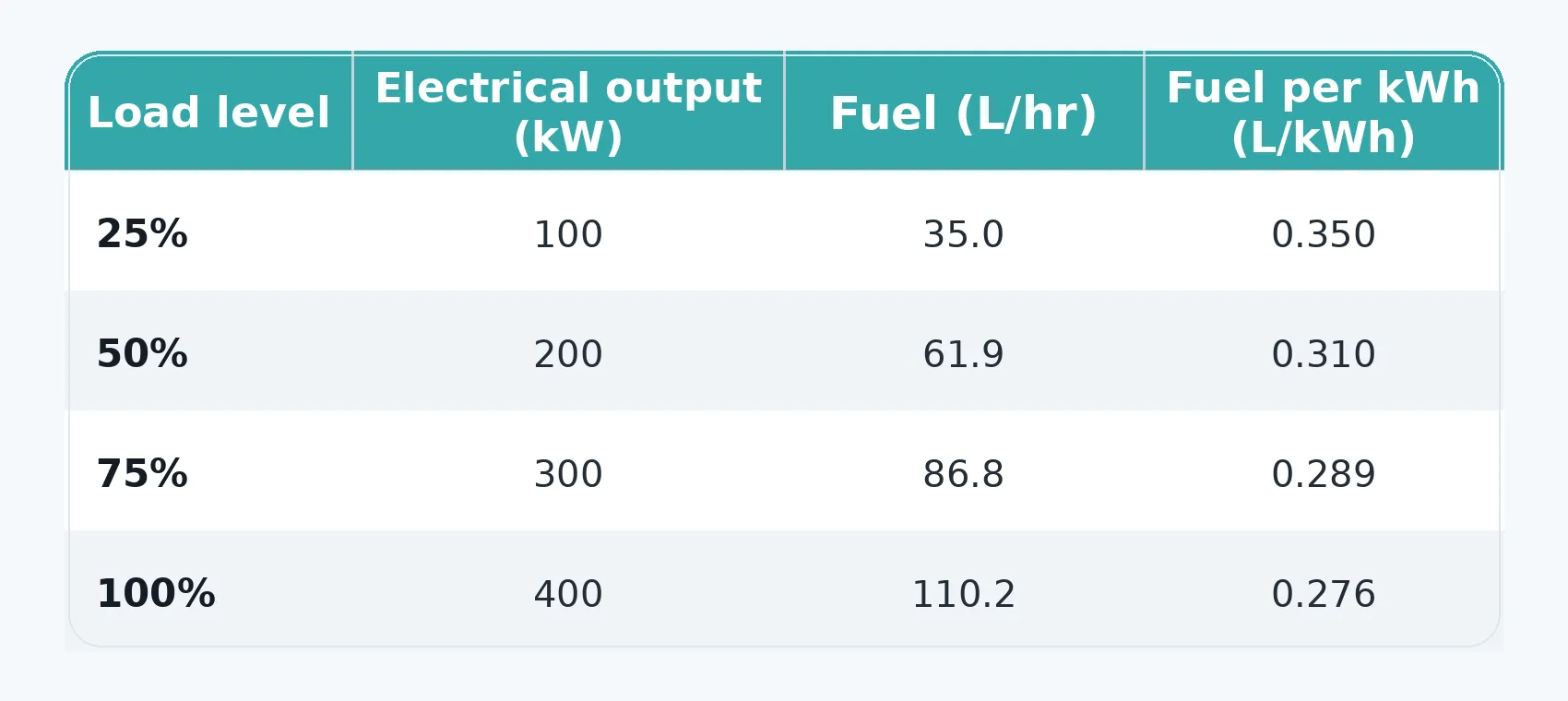 Tabelle zum Kraftstoffverbrauch eines Dieselgenerators bei 25, 50, 75 und 100 Prozent Last mit elektrischer Leistung, Kraftstoffverbrauch pro Stunde und Kraftstoff pro kWh