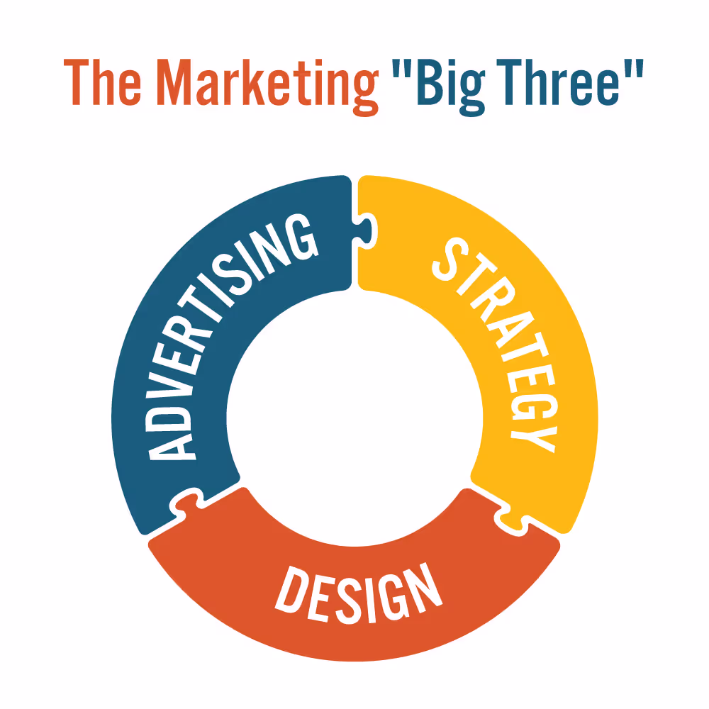 The Marketing Big Three