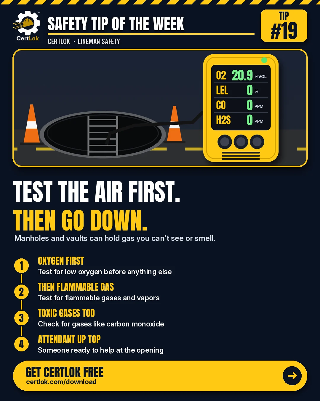CertLok Lineman Safety Tip #19 graphic: Test the Air Before You Enter a Manhole or Vault. Checklist: Test for low oxygen first; Then test for flammable gases and vapors; Check for toxic gases like carbon monoxide too; Keep an attendant with first-aid training at the opening; Have your certs ready on your phone.