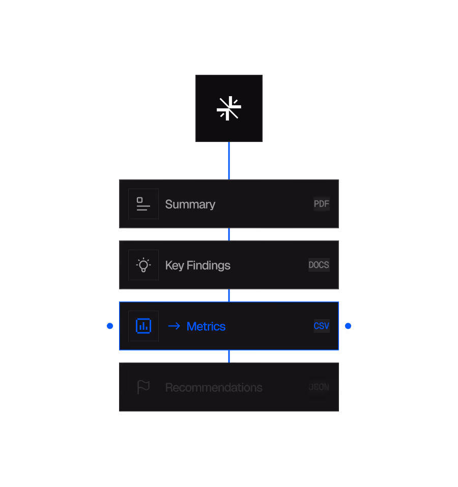 Flowchart showing Summary PDF, Key Findings DOCS, Metrics CSV, and Recommendations JSON steps.
