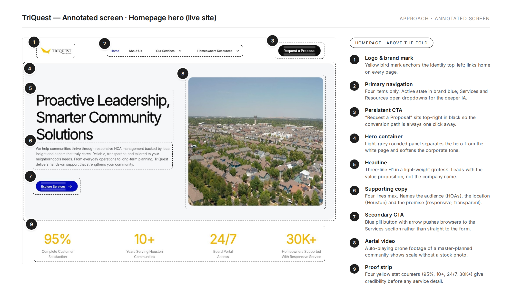 Annotated homepage hero showing the headline, proof strip and proposal call to action