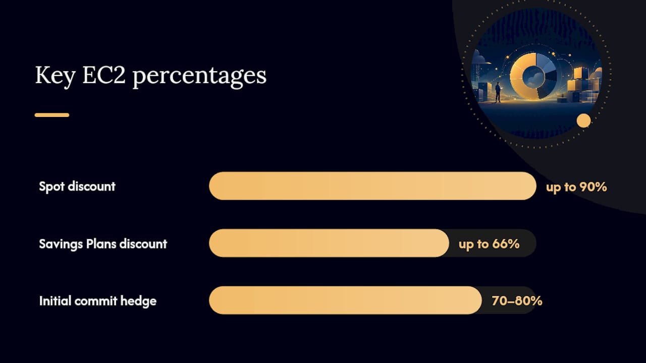 Which EC2 pricing model should you commit to first? — overview diagram