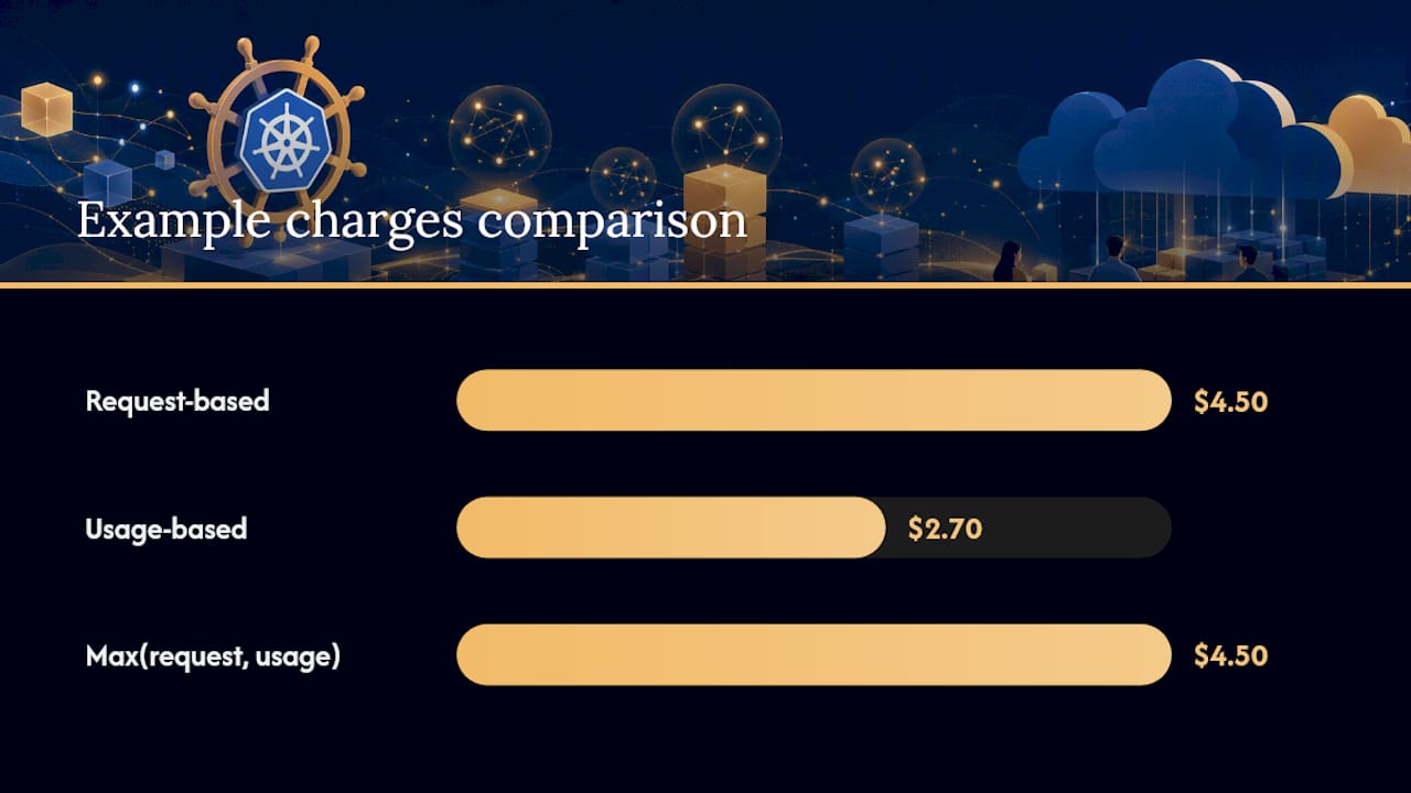 Comparison diagram of request vs usage allocation models