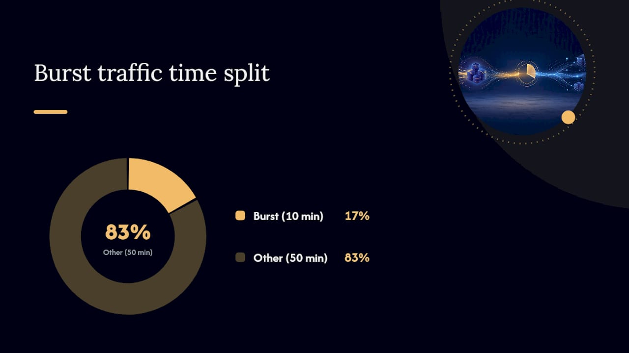 How do transactional and burst workloads affect your bill? — overview diagram