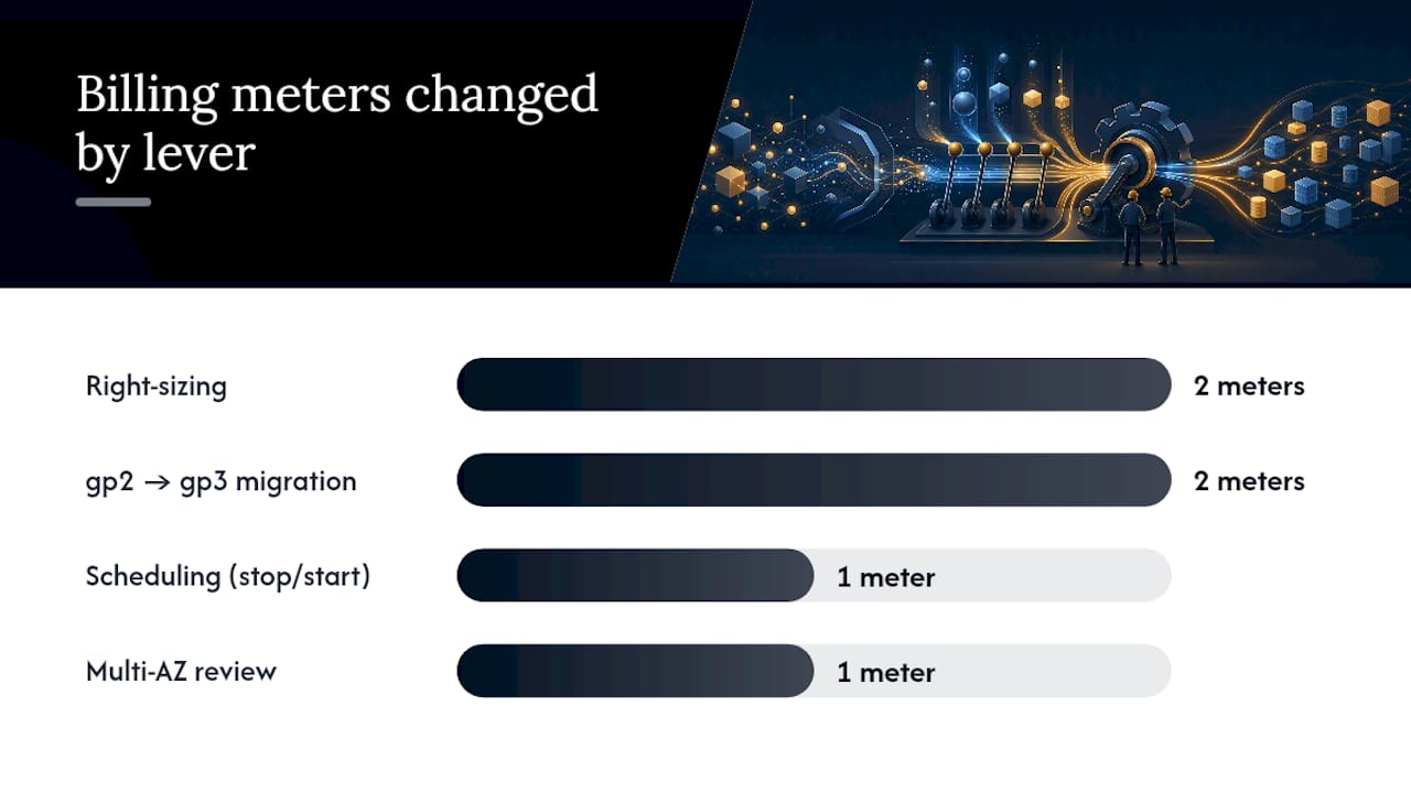 RDS optimization levers in recommended order