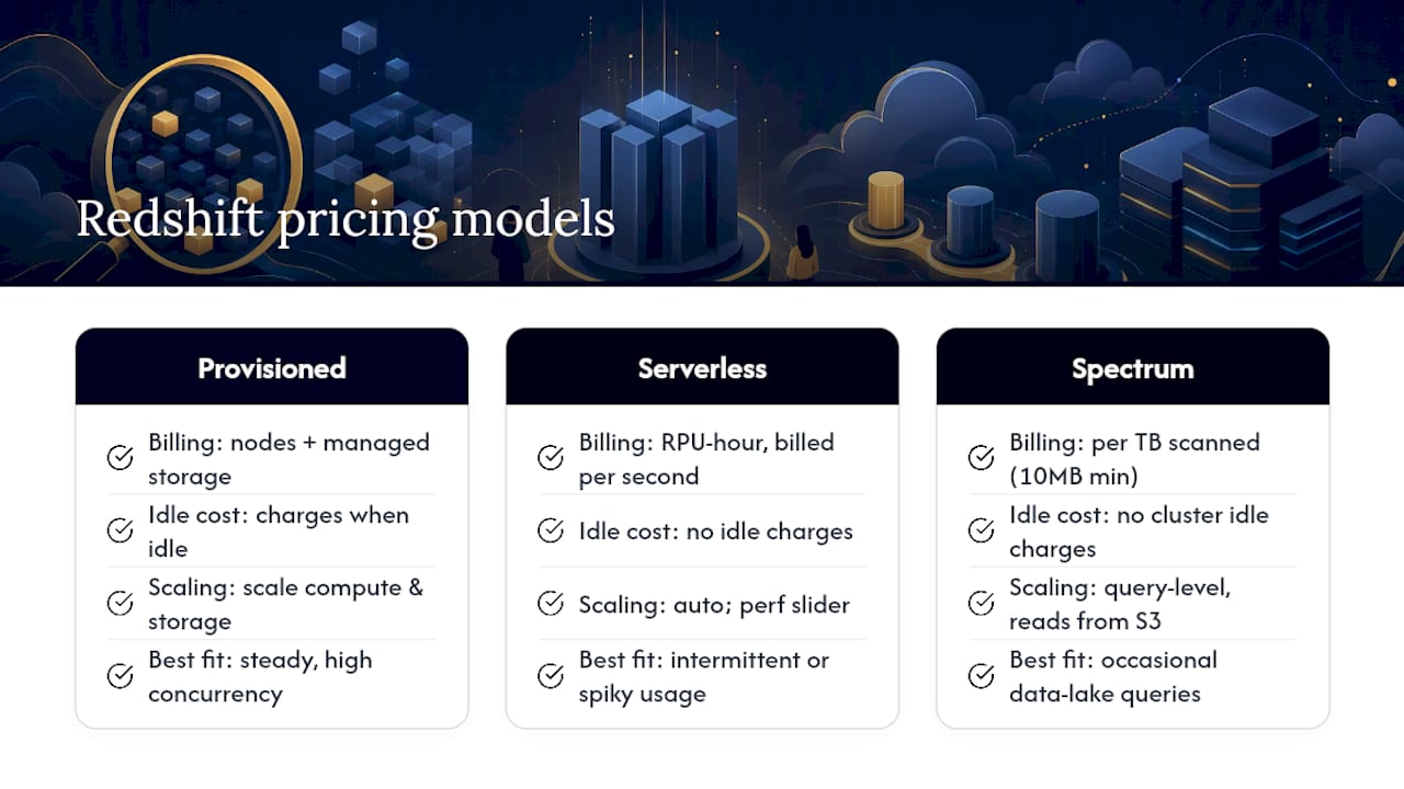 Redshift pricing models compared