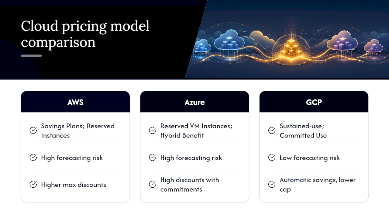 AWS Azure and GCP pricing model comparison
