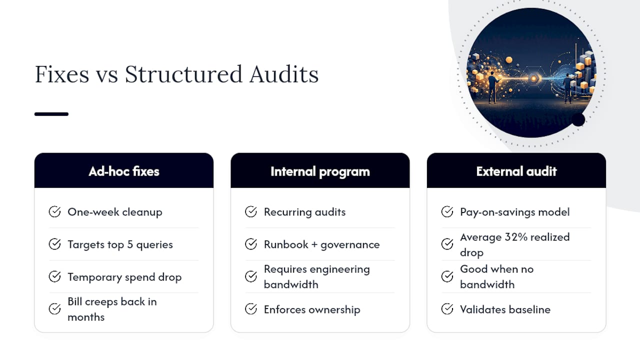 Why ad-hoc fixes plateau and structured audits don't — overview diagram