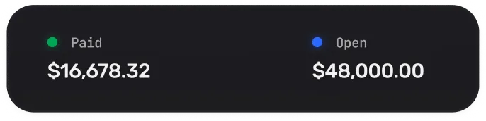A dark rectangular financial summary box showing two amounts: $16,678.32 labeled Paid with a green dot, and $48,000.00 labeled Open with a blue dot.
