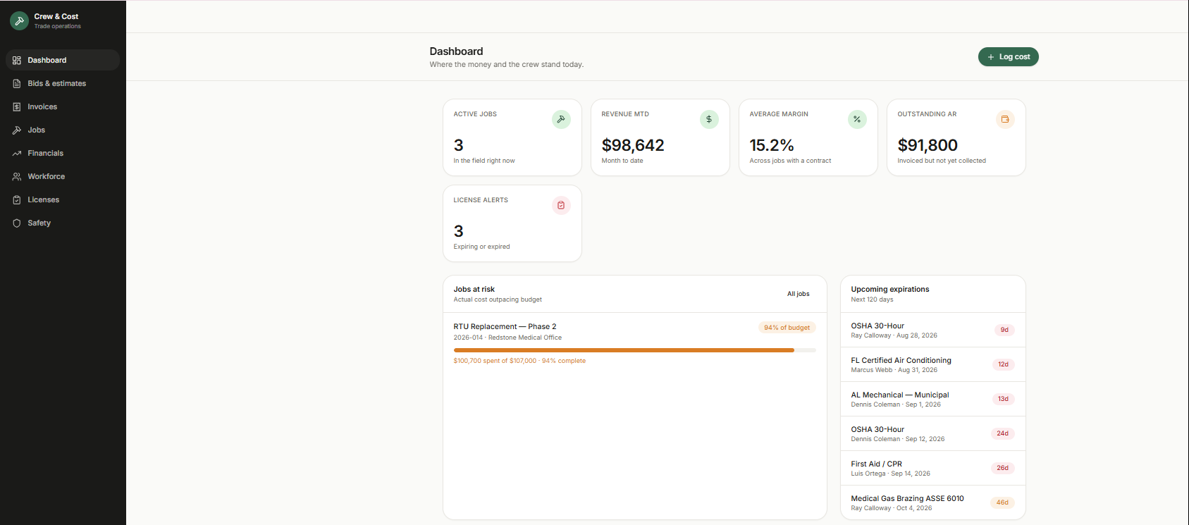 crew&cost dashboard showing active jobs, revenue month to date, average margin and outstanding AR
