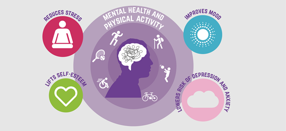 Infographic on mental health and physical activity: reduces stress, improves mood, lifts self-esteem and lowers the risk of depression and anxiety.