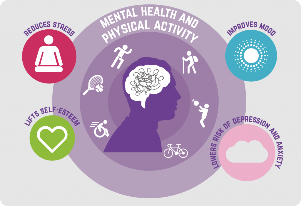 Infographic on mental health and physical activity: reduces stress, improves mood, lifts self-esteem and lowers the risk of depression and anxiety.