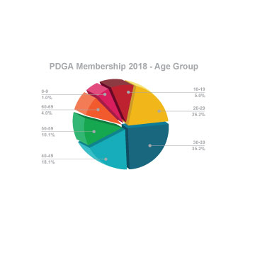 Pie chart of PDGA membership by age group in 2018, with the largest shares in the 30 to 39 and 20 to 29 brackets.