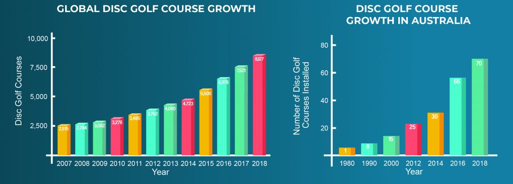 Two bar charts comparing global disc golf course growth from 2007 to 2018 with course growth in Australia from 1980 to 2018.