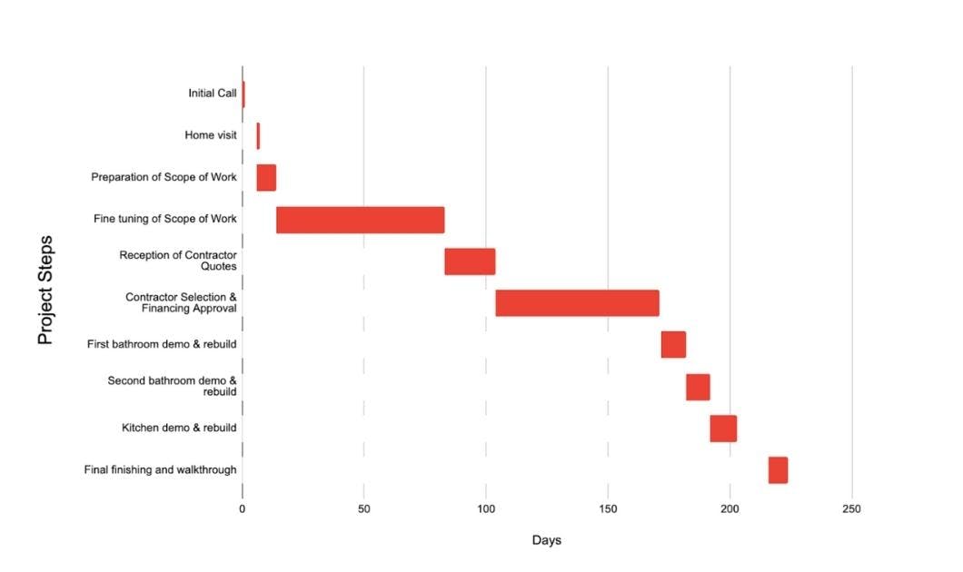 Renovation steps and timeline