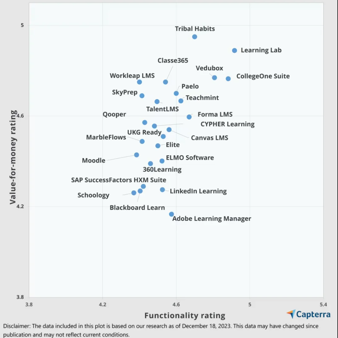 Capterra chart of LMS tools by value for money and functionality