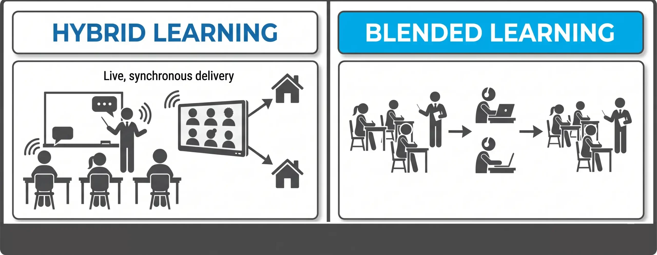 hybrid versus blended learning