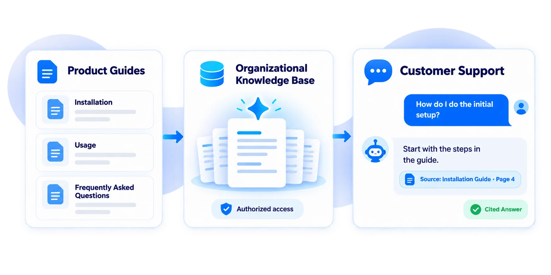 From product documents to instant customer support