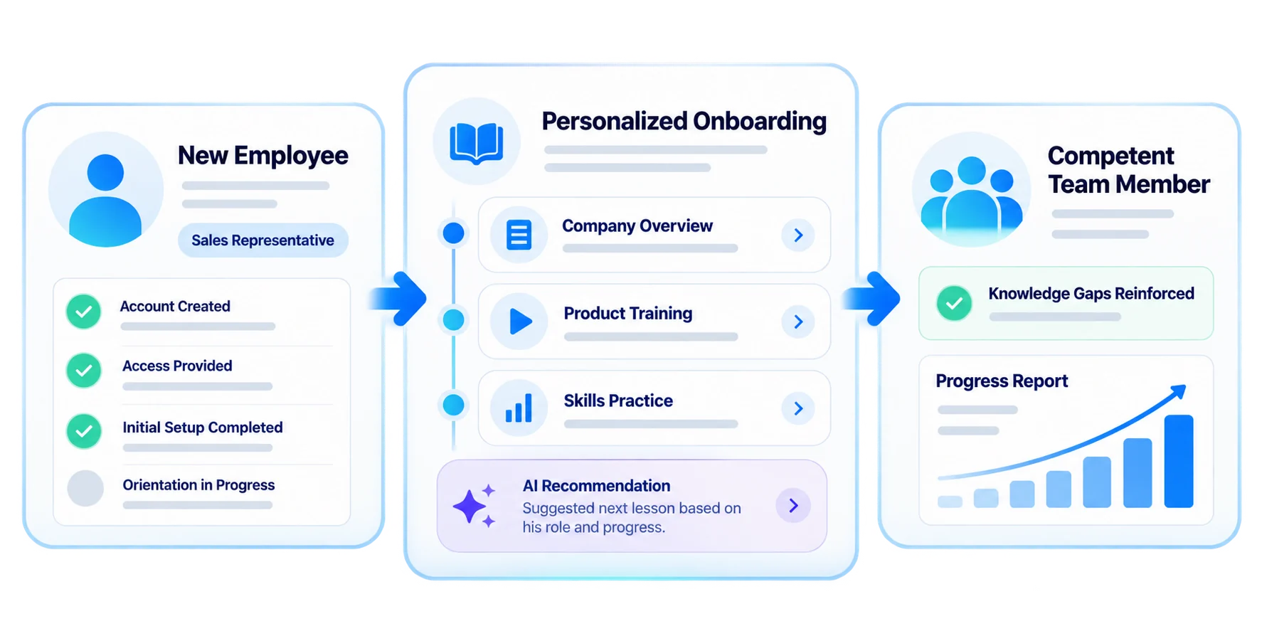 From new employee to capable team member