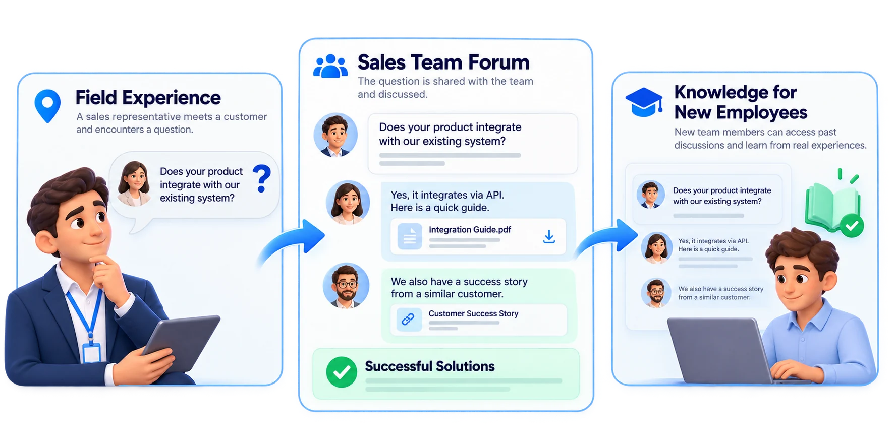 Let the experience in the field spread to the entire team