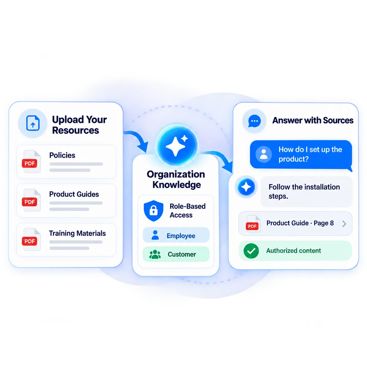 From question to accurate answer in one workflow