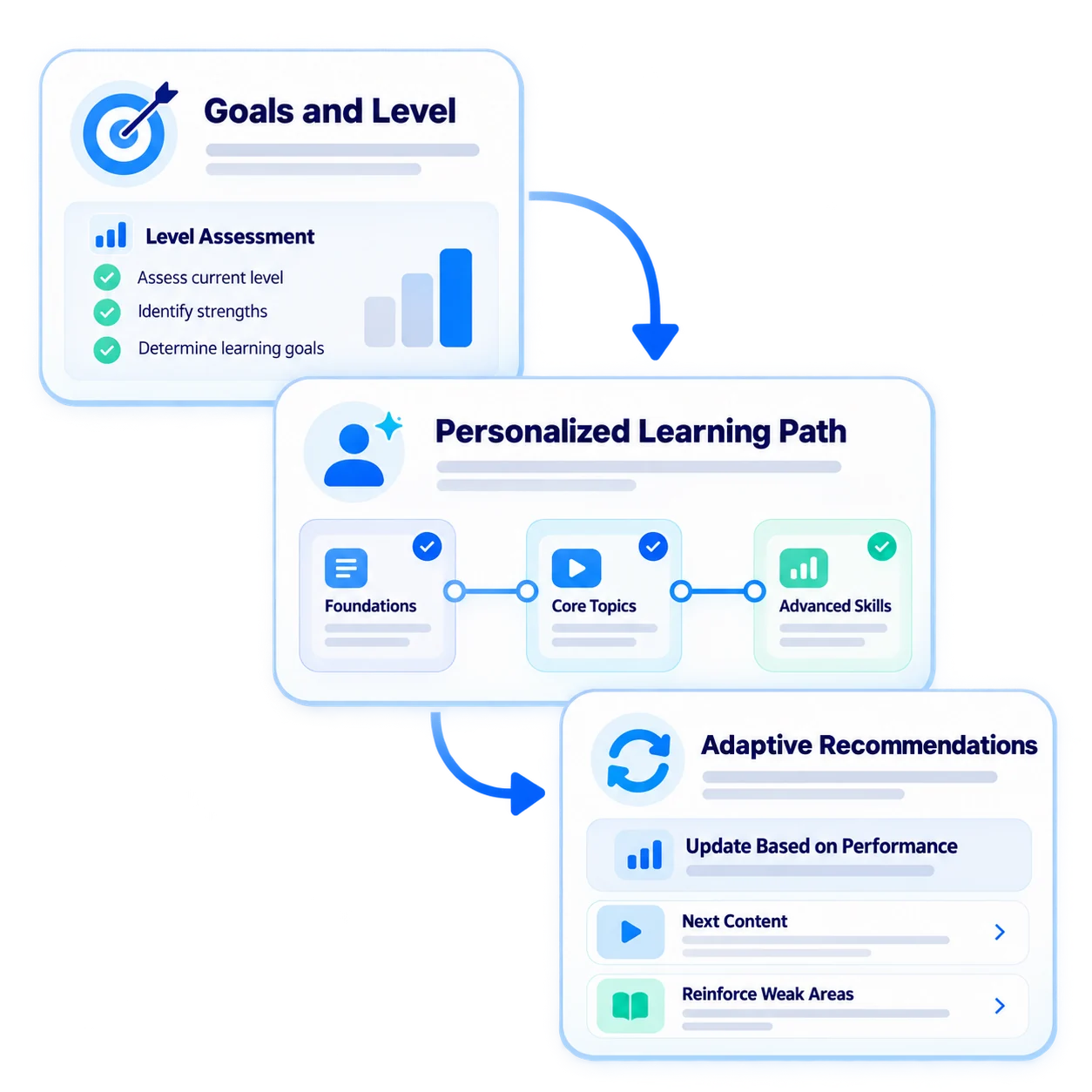 A personal path from current level to learning goals