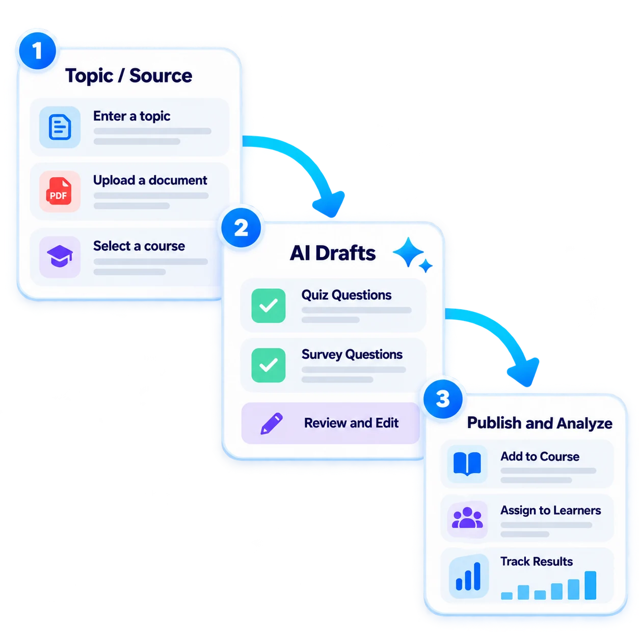 From source content to assessment and feedback in one workflow