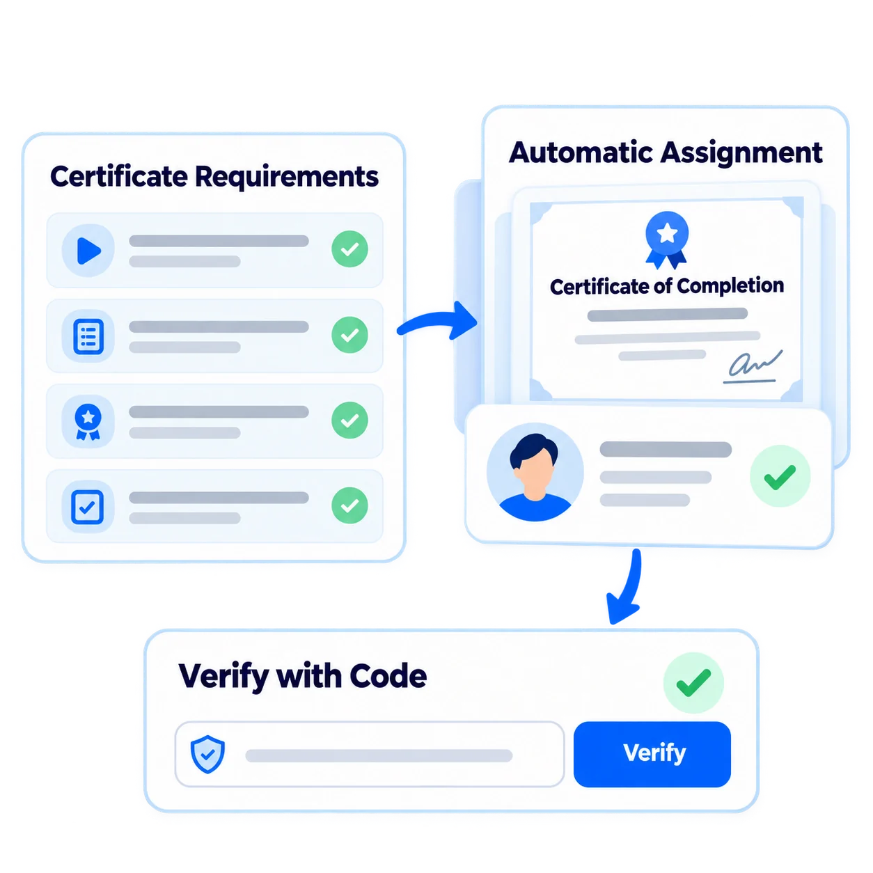 Single flow from completion to verification