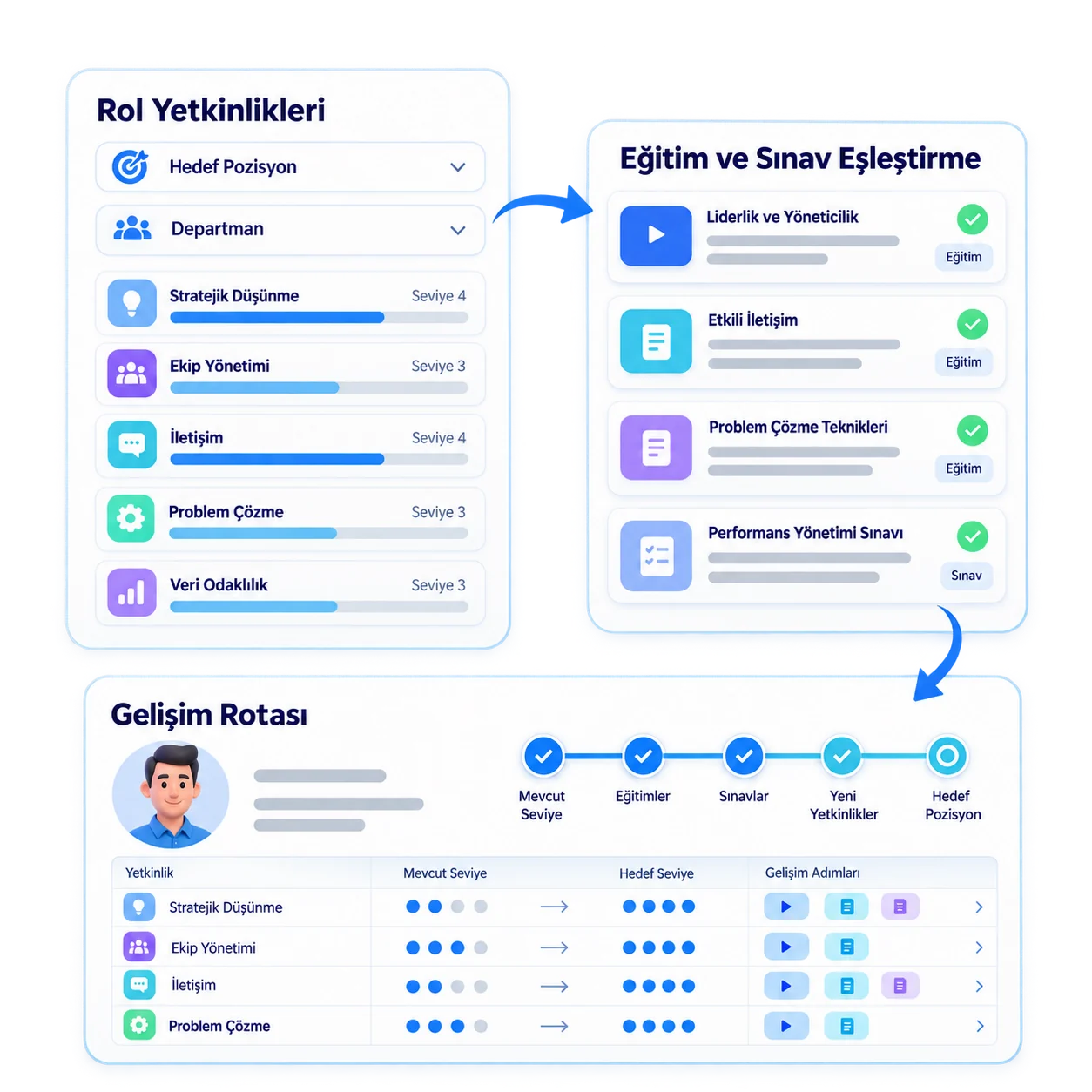 Single flow from talent to development