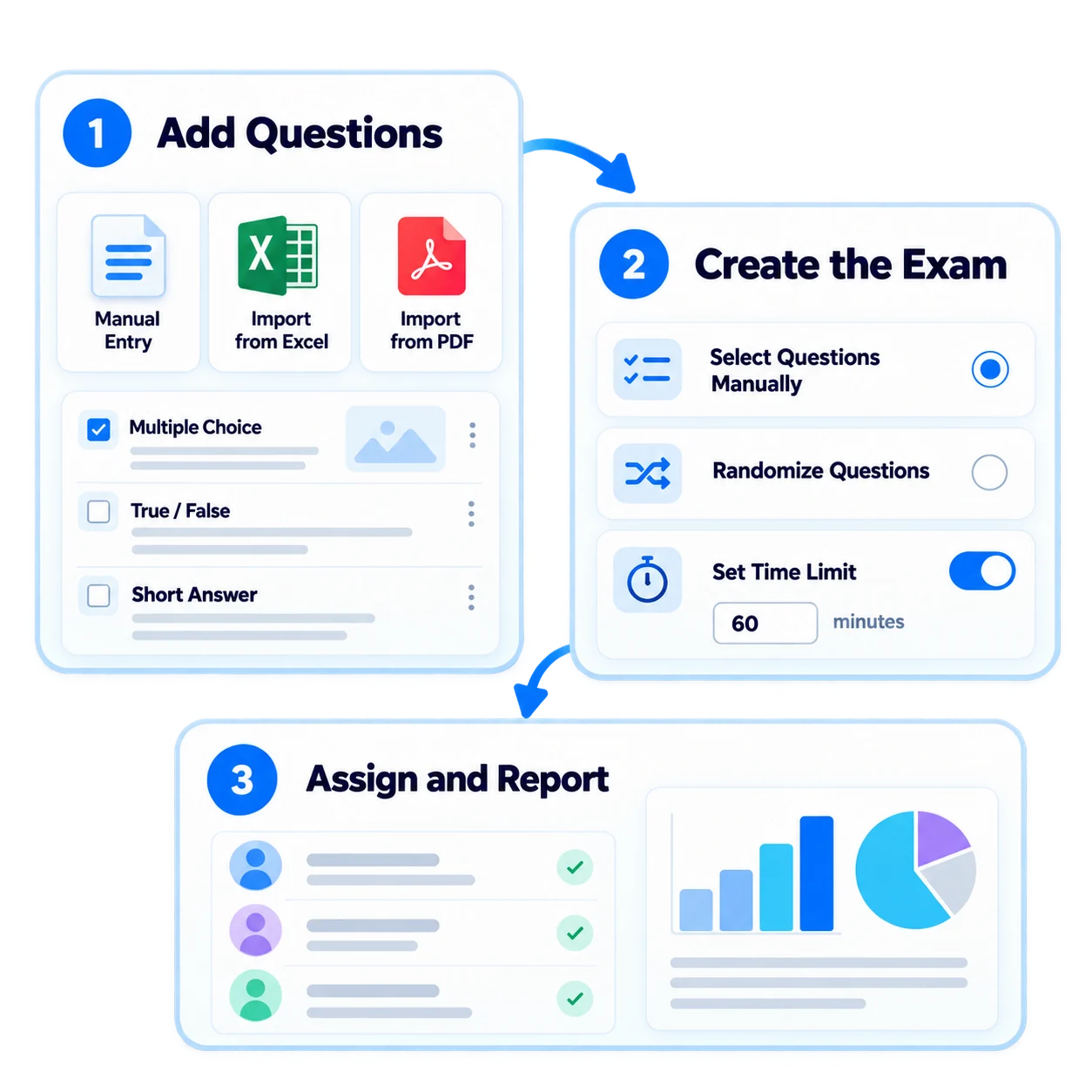 Single flow from question to exam result