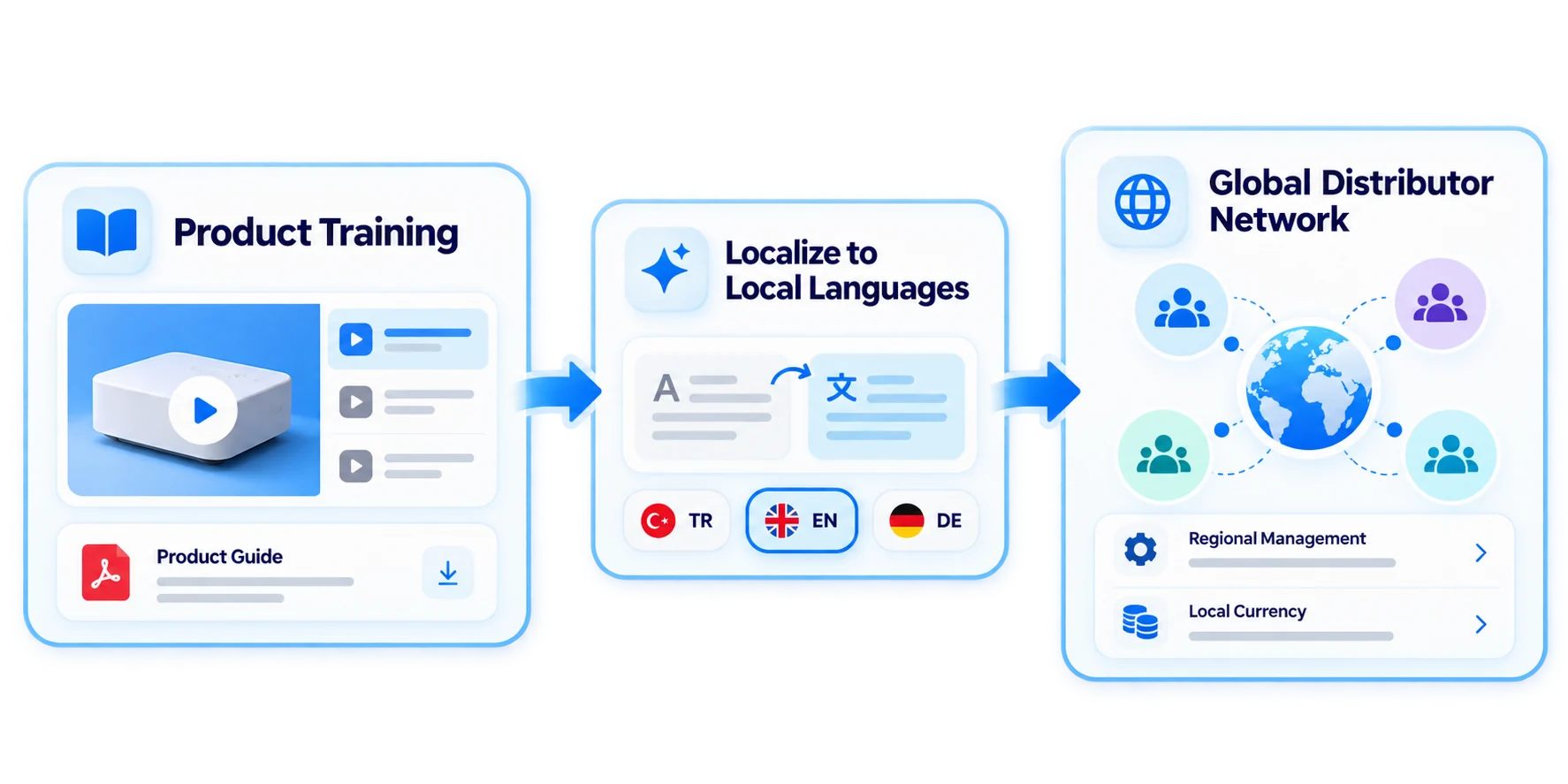 Train your global distributor network on one platform