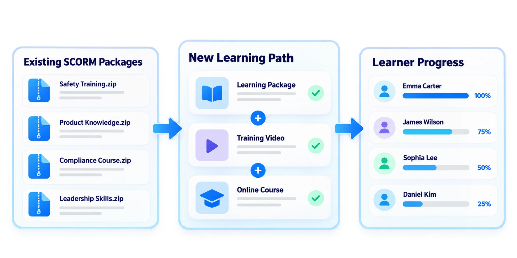 Carry the training sessions you have prepared