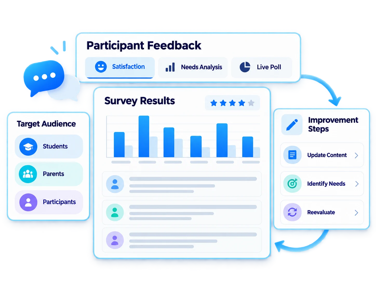 A continuous improvement cycle powered by feedback