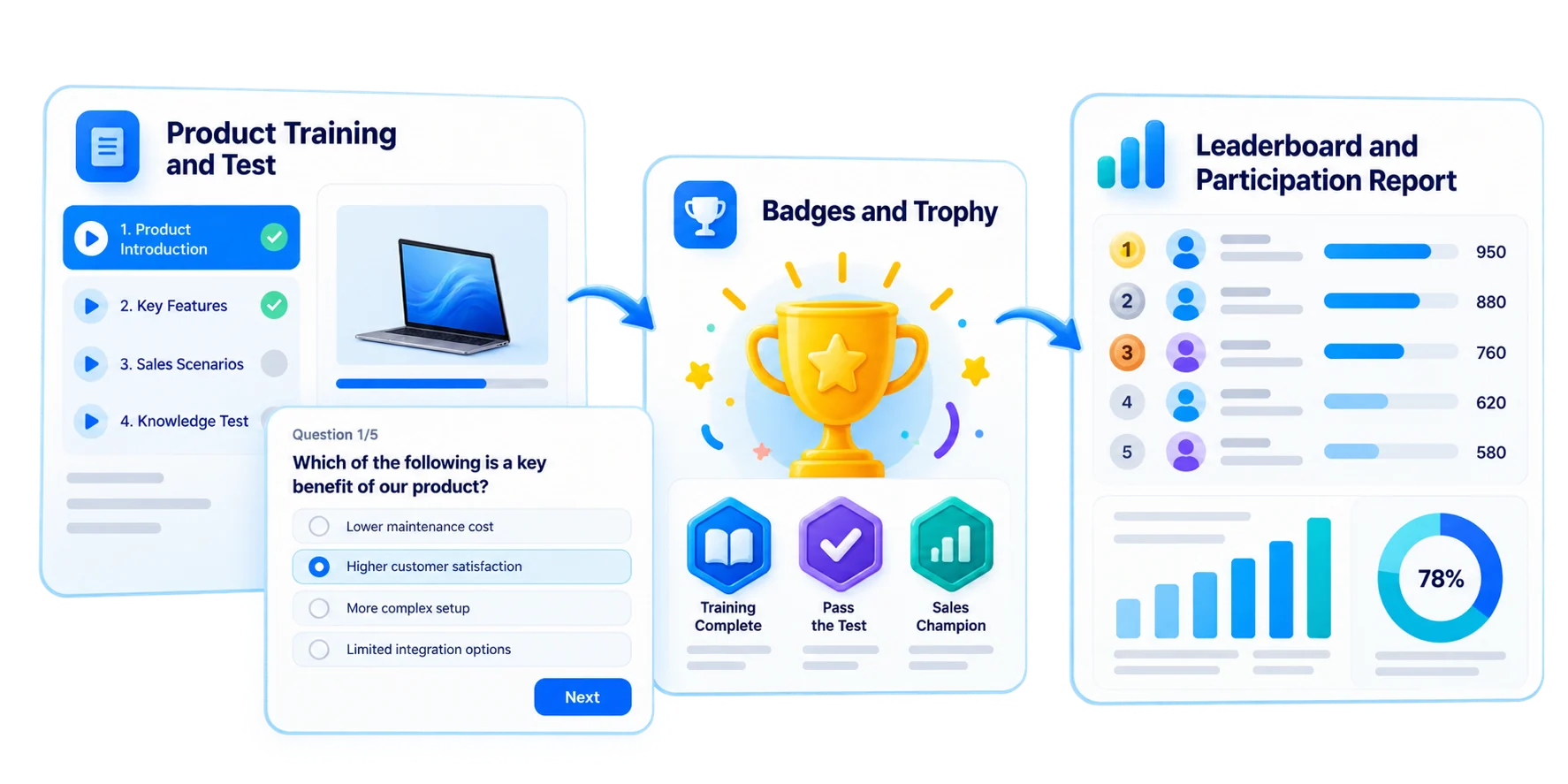 Product knowledge competition in the sales team