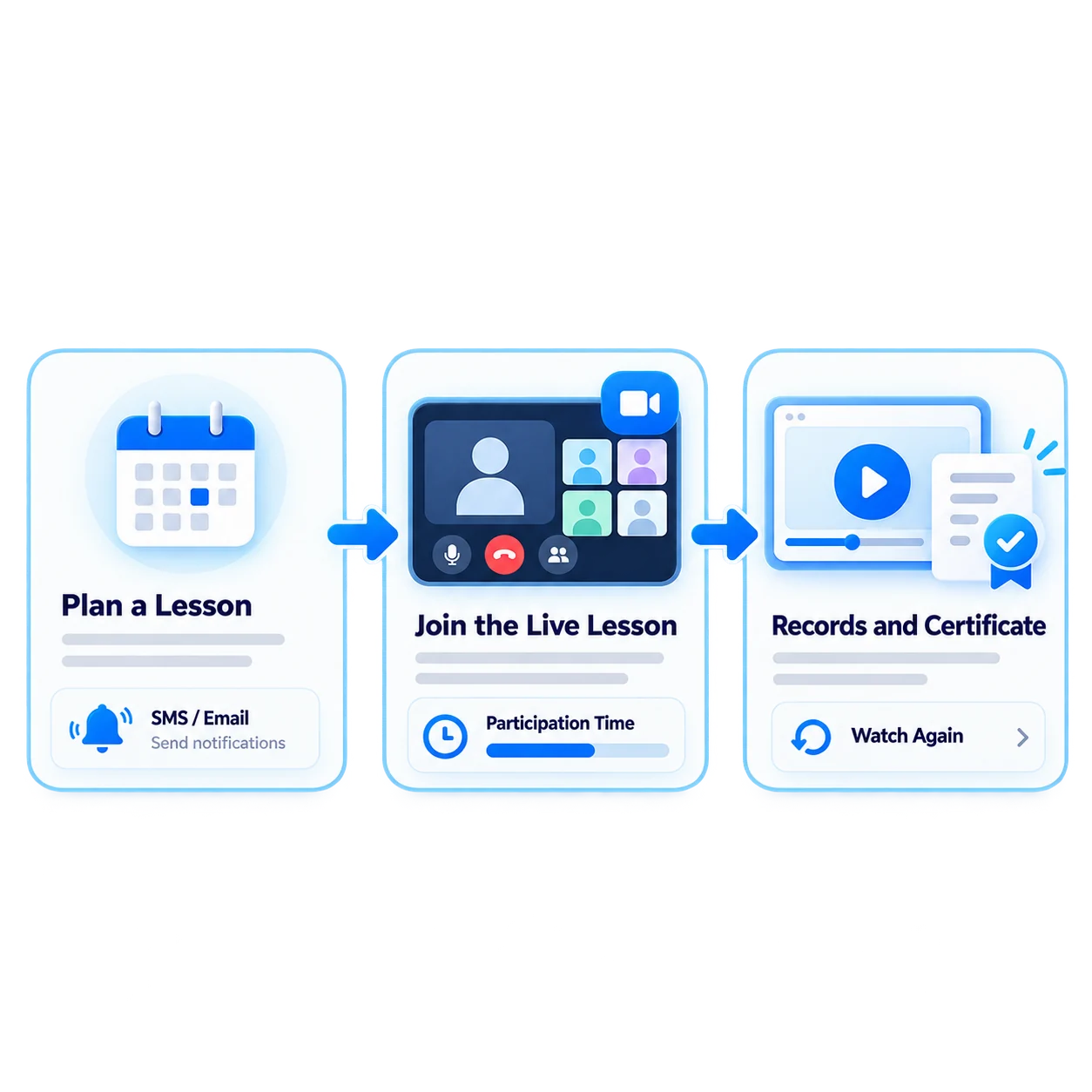 From scheduling to certification in one workflow