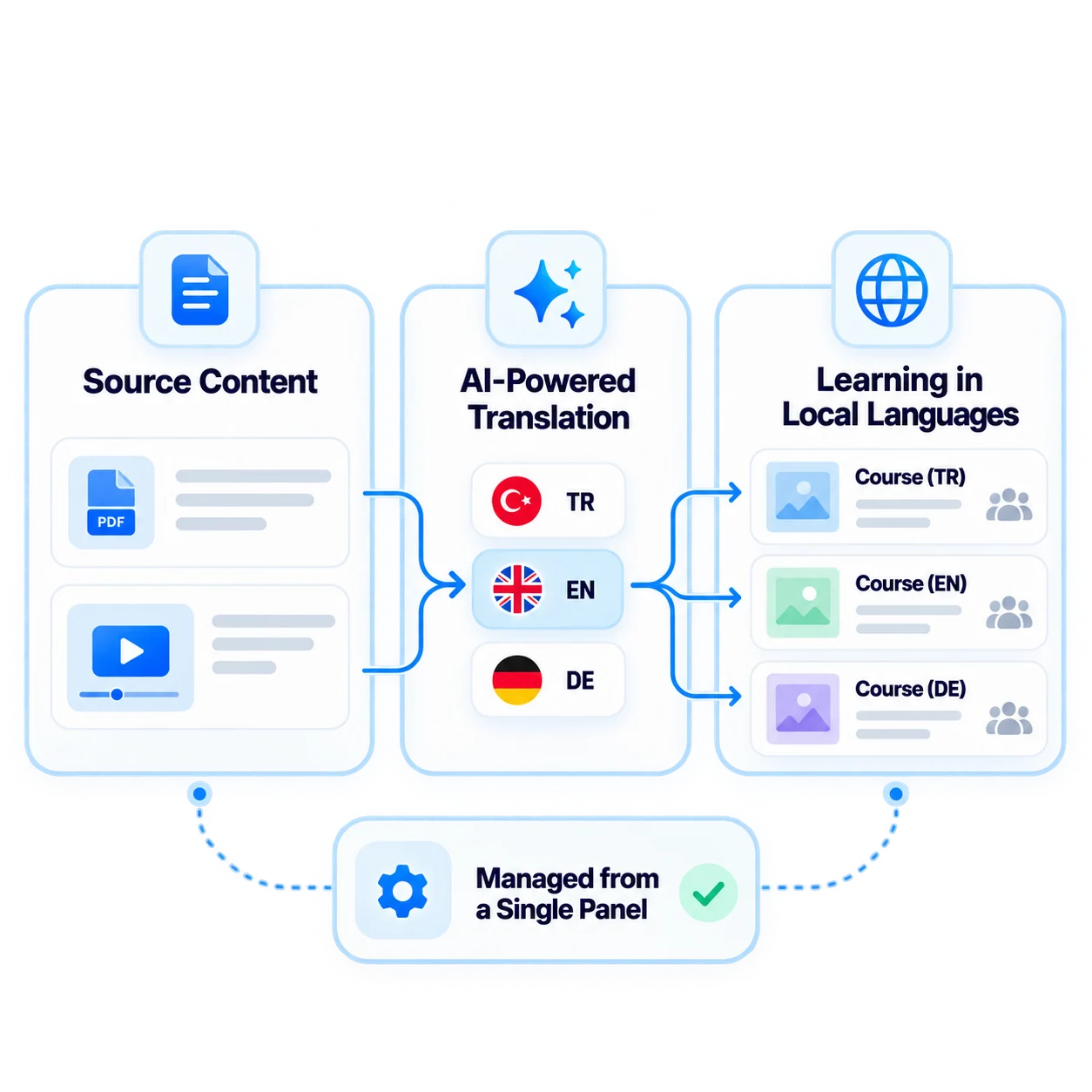 From one source to multilingual training