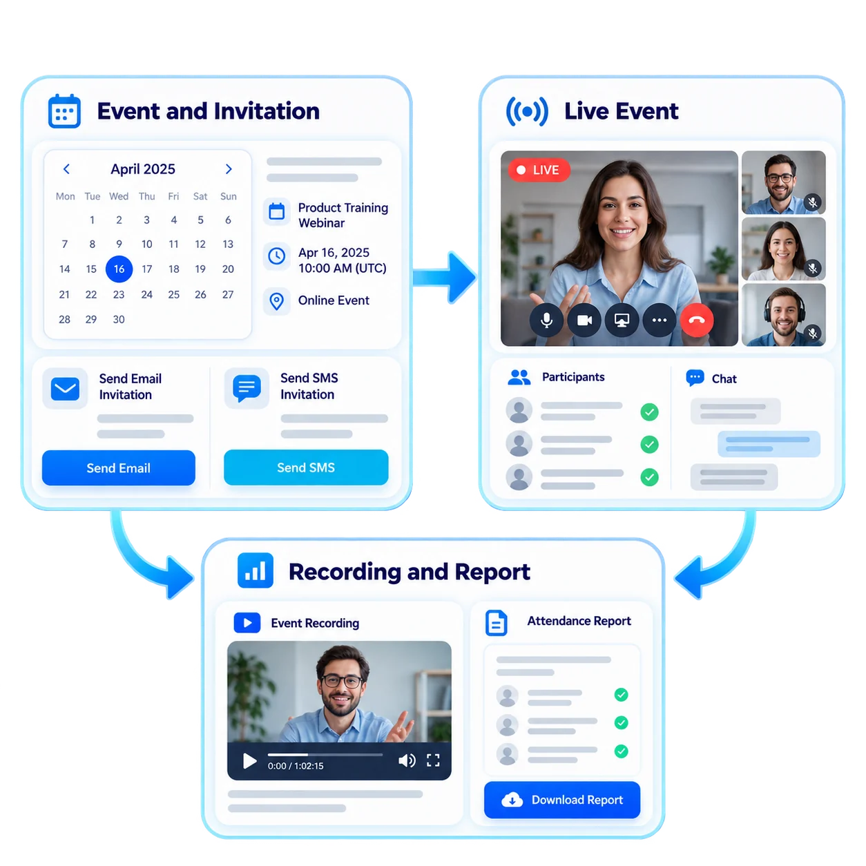 Single flow from invitation to reporting