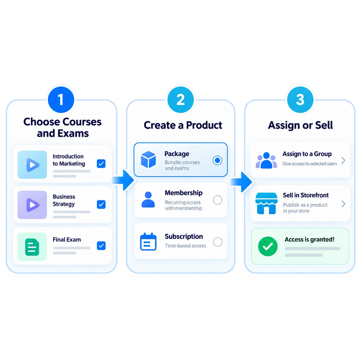 Single flow from course to product