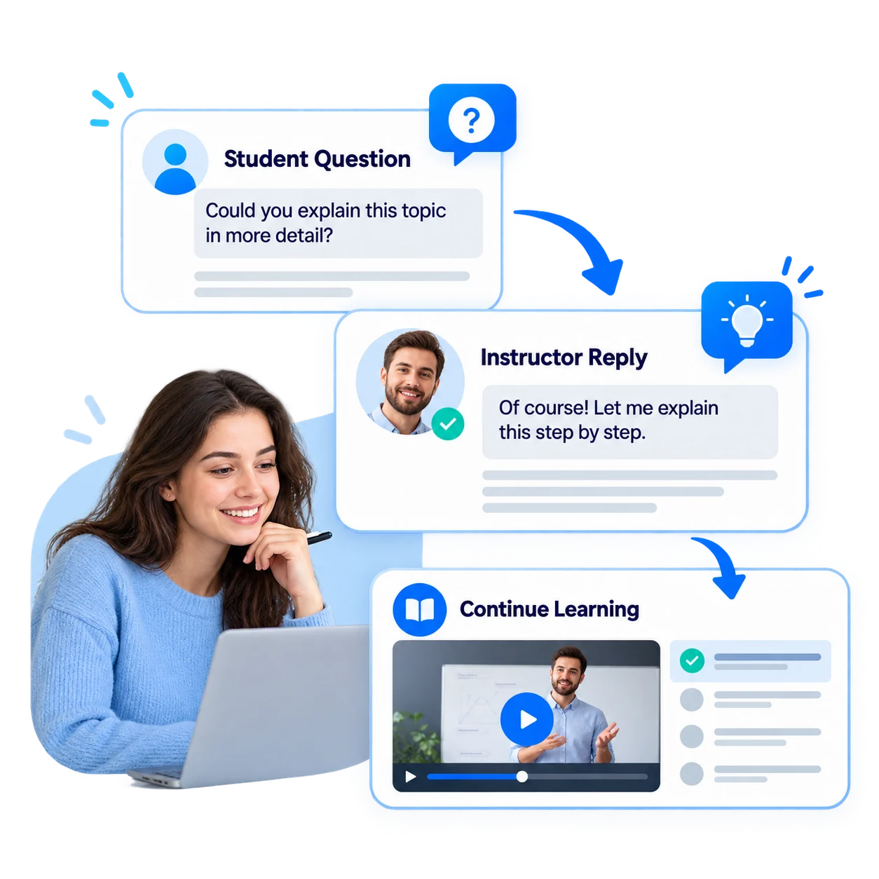 Single flow from question to answer