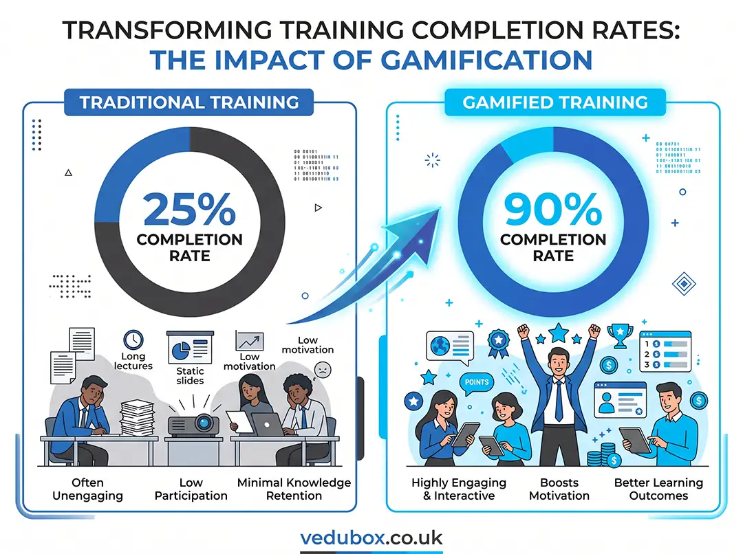 Gamification effects on enterprise sales training, knowledge recall and motivation