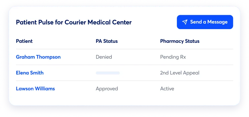 Table titled 'Patient Pulse for Courier Medical Center' showing three patients' names: Graham Thompson with PA Status Denied and Pharmacy Status Pending Rx, Elena Smith with PA Status blank and Pharmacy Status 2nd Level Appeal, Lawson Williams with PA Status Approved and Pharmacy Status Active, and a blue 'Send a Message' button.
