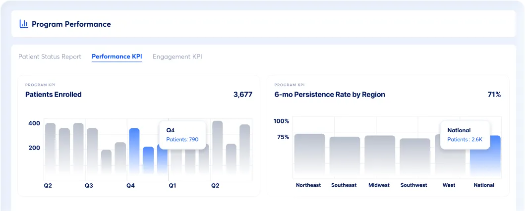 Program Performance dashboard showing Performance KPI tab with two charts: Patients Enrolled with 3,677 total and bar chart highlighting Q4 with 790 patients; and 6-month Persistence Rate by Region with a 71% rate, highlighting National region with 2.6K patients.