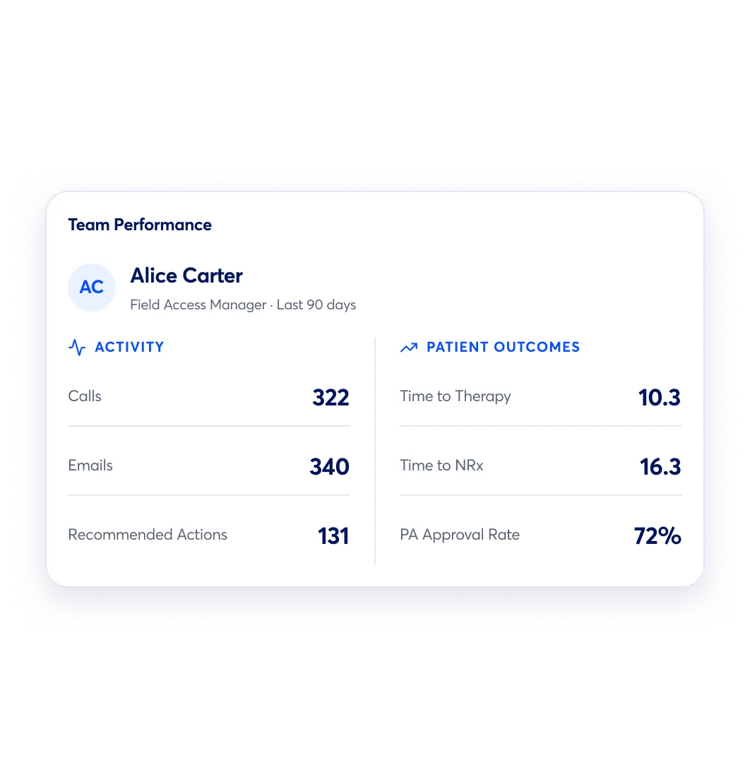 Team performance summary for Alice Carter, Field Access Manager, over the last 90 days, showing activity metrics: 322 calls, 340 emails, 131 recommended actions; and patient outcomes: time to therapy 10.3 days, time to NRx 16.3 days, PA approval rate 72%.